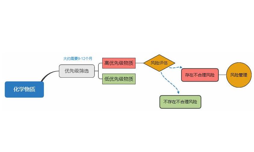 TSCA針對哪些產(chǎn)品來做